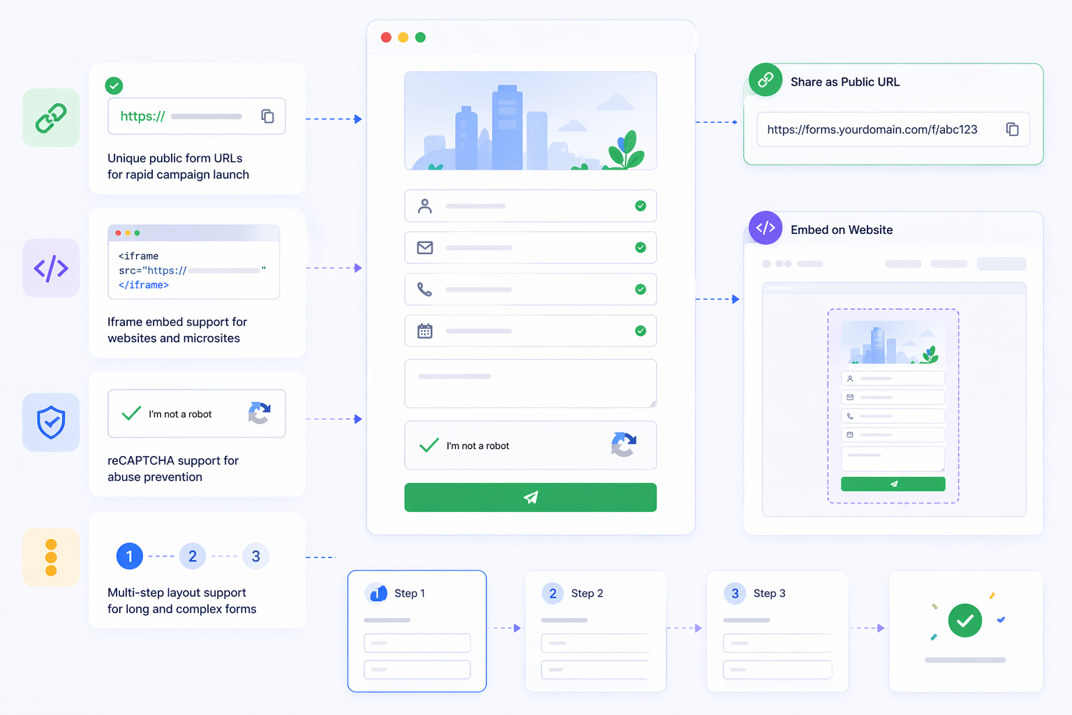 Web Form Builder Publishing and Control diagram showing form deployment options and validation features