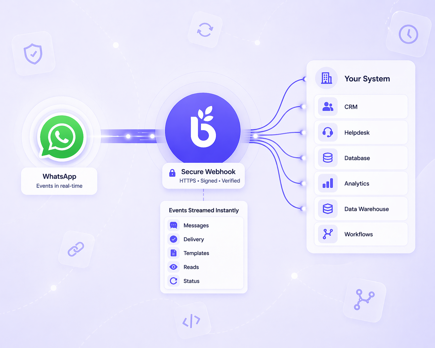 WhatsApp API for Developers