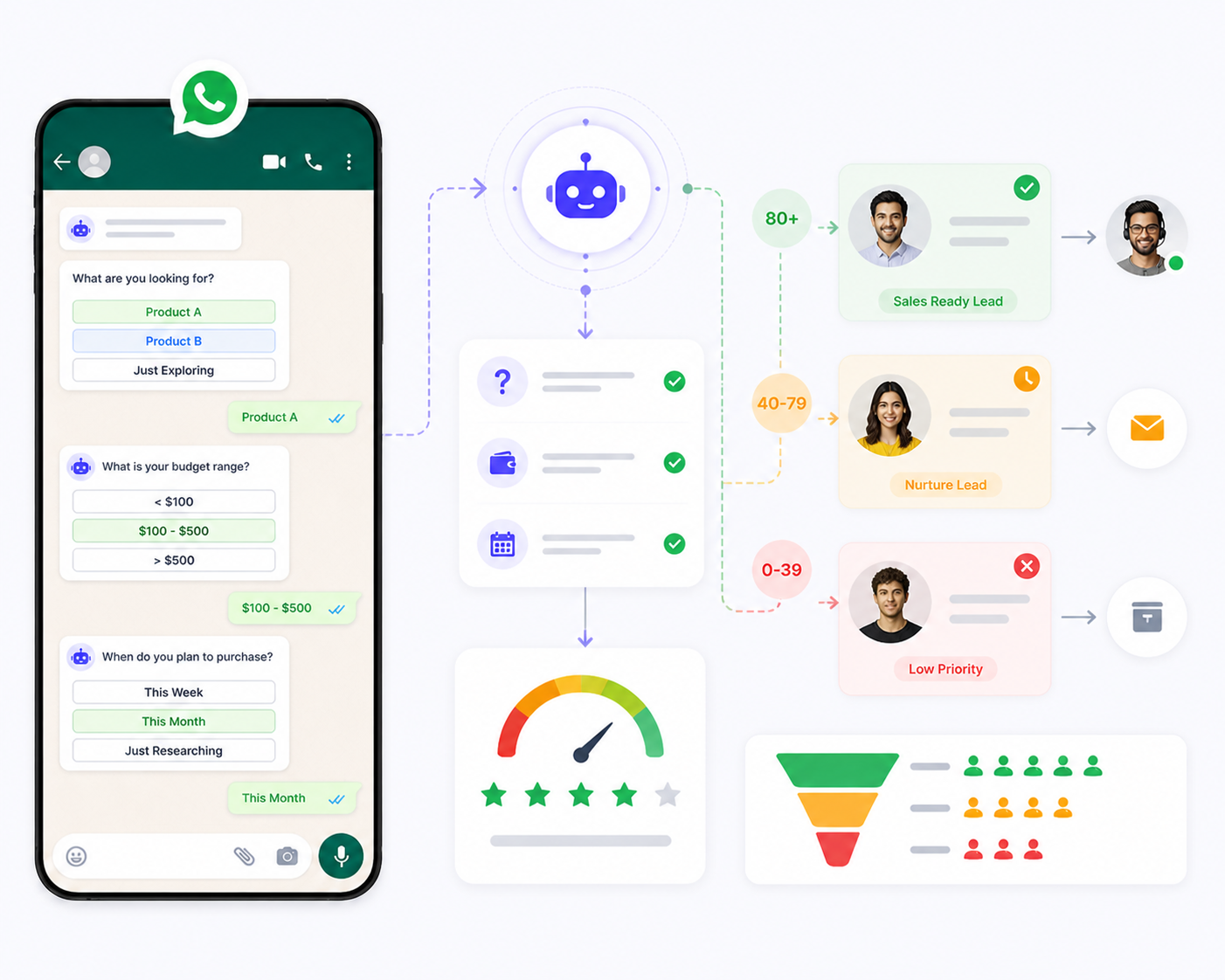 WhatsApp automation auto-qualification mockup