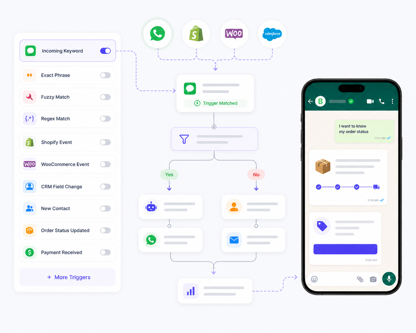 WhatsApp automation trigger-based mockup