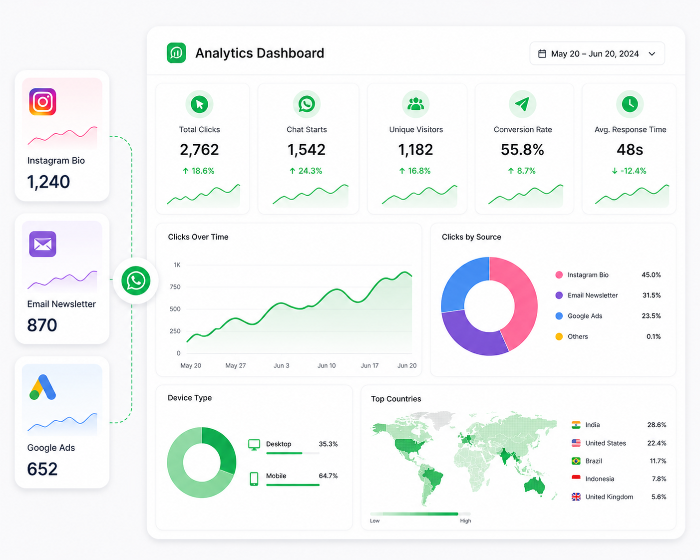 Example of the analytics dashboard showing charts for clicks over time, source breakdown, device types, and geographic distribution